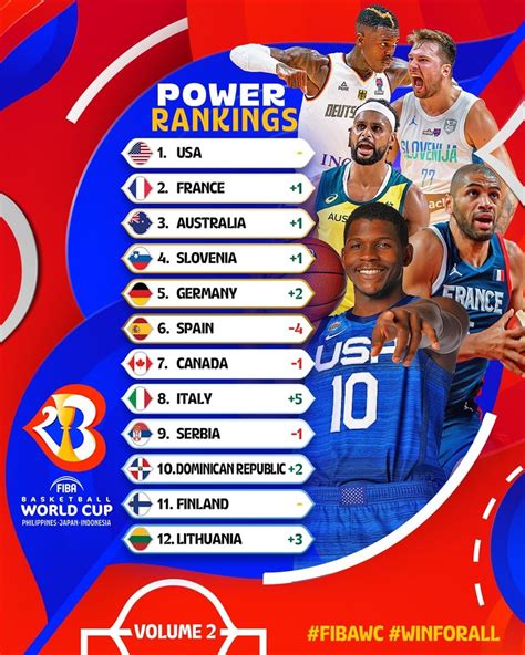fiba basketball standings|FIBA Basketball World Cup .